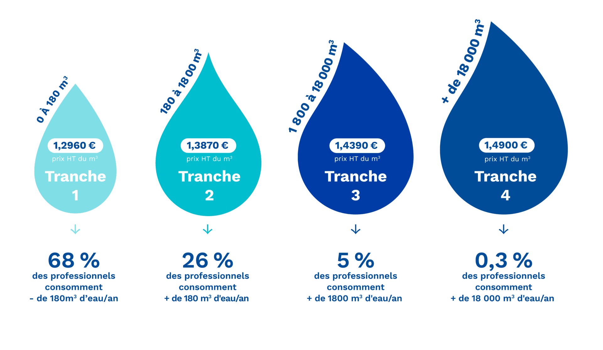 Tranches tarifaires eau pour les pros - Eau du Grand Lyon